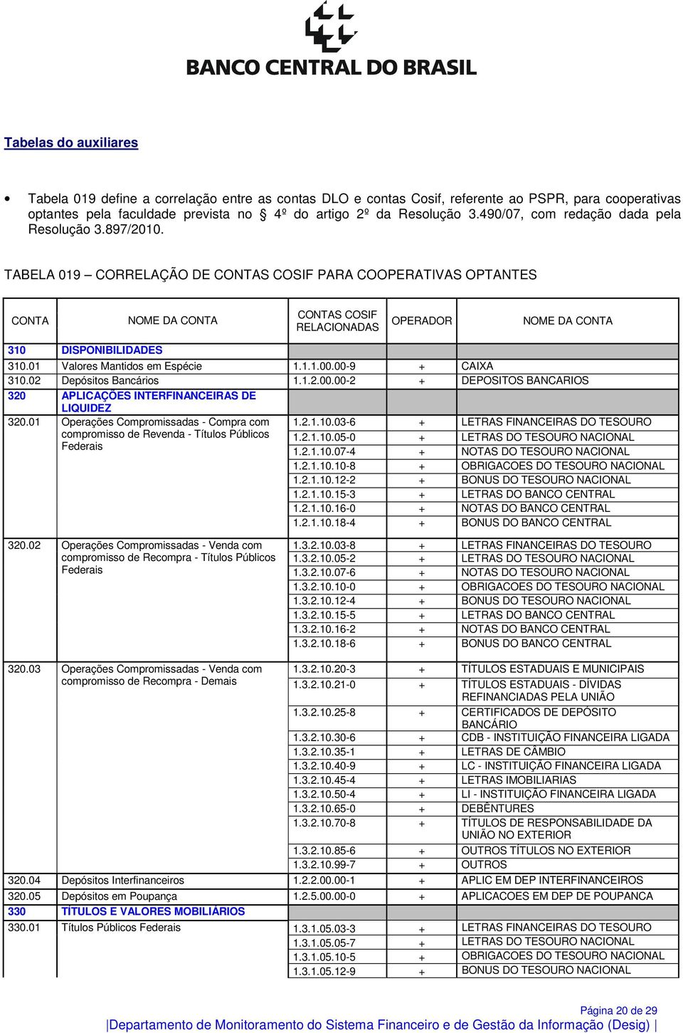 TABELA 019 CORRELAÇÃO DE CONTAS COSIF PARA COOPERATIVAS OPTANTES CONTA NOME DA CONTA CONTAS COSIF RELACIONADAS OPERADOR NOME DA CONTA 310 DISPONIBILIDADES 310.01 Valores Mantidos em Espécie 1.1.1.00.