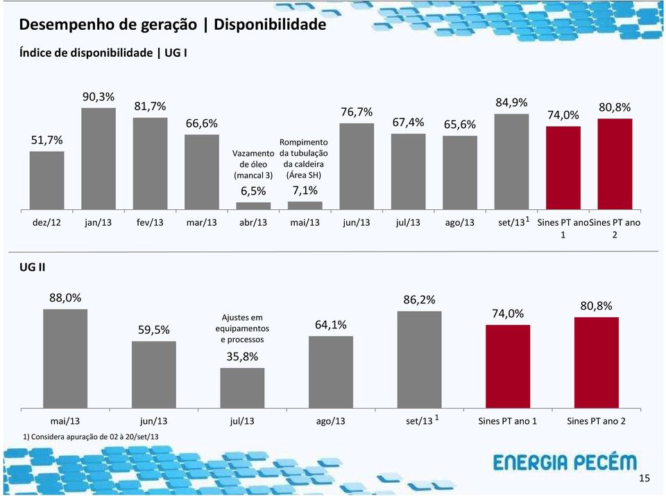 mai/13 jun/13 jul/13 ago/13 set/13 1 Sines PT ano Sines PT ano 1 2 UG II 88,0% 59,5% Ajustes em equipamentos e processos 35,8%