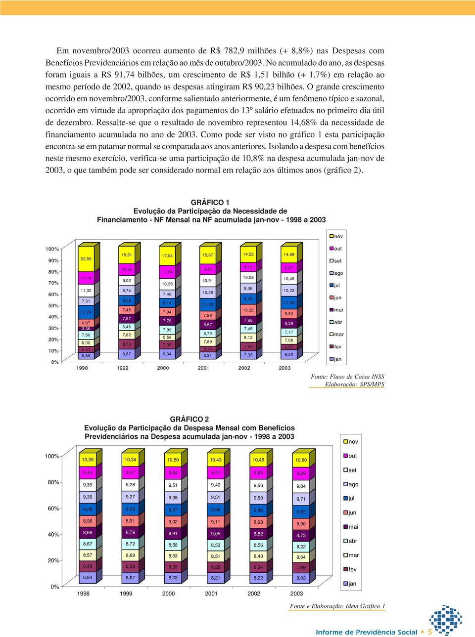 O grande crescimento ocorrido em novembro/2003, conforme salientado anteriormente, é um fenômeno típico e sazonal, ocorrido em virtude da apropriação dos pagamentos do 13º salário efetuados no