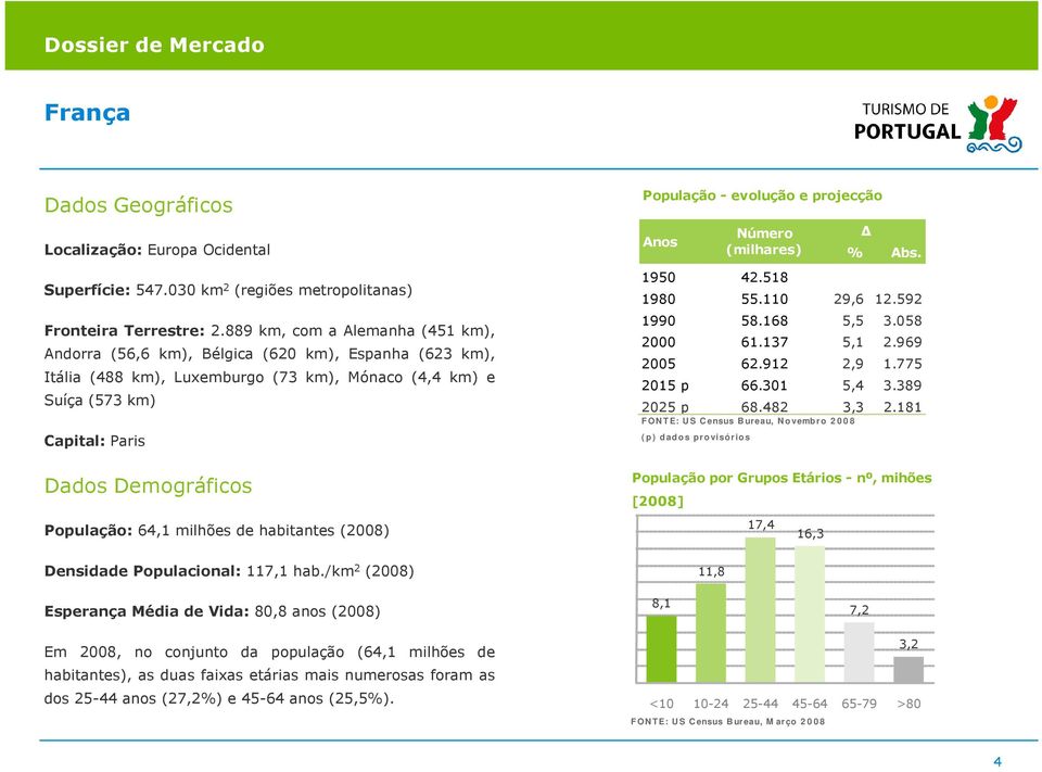 População: 64,1 milhões de habitantes (2008) Densidade Populacional: 117,1 hab./km 2 (2008) População - evolução e projecção Anos Número (milhares) 1950 42.518 % Abs. 1980 55.110 29,6 12.592 1990 58.