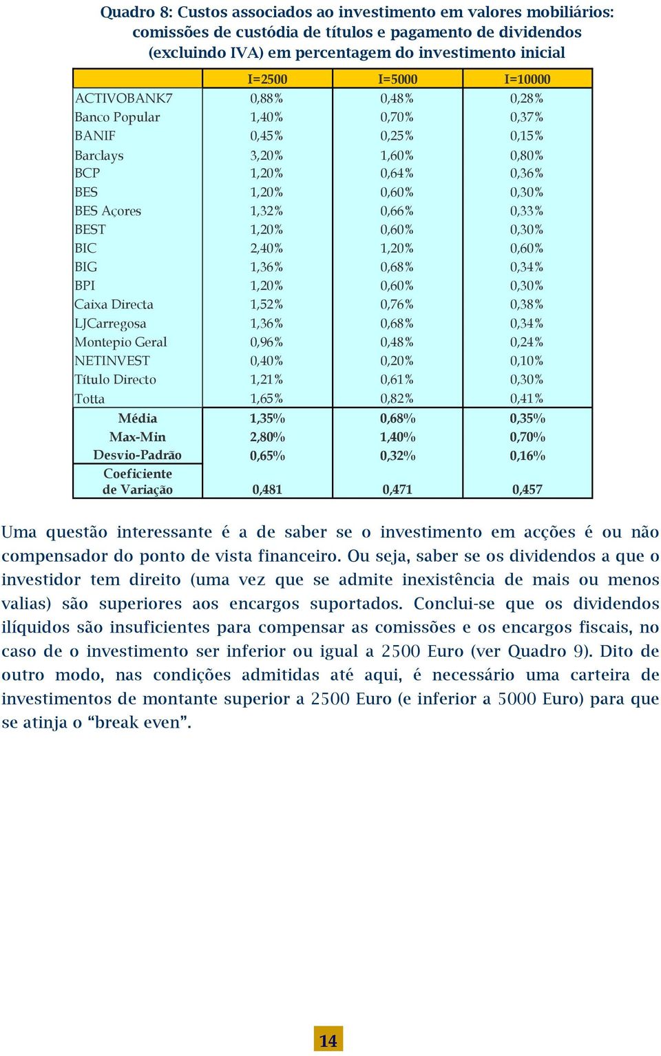 2,40% 1,20% 0,60% BIG 1,36% 0,68% 0,34% BPI 1,20% 0,60% 0,30% Caixa Directa 1,52% 0,76% 0,38% LJCarregosa 1,36% 0,68% 0,34% Montepio Geral 0,96% 0,48% 0,24% NETINVEST 0,40% 0,20% 0,10% Título Directo