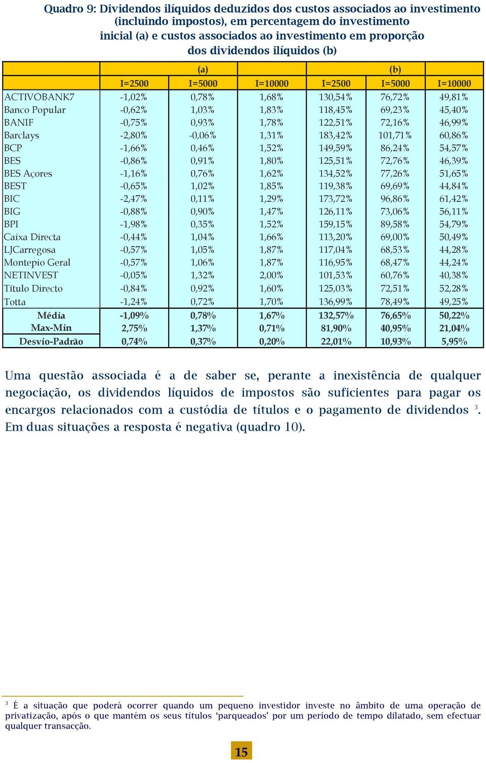 -0,06% 1,31% 183,42% 101,71% 60,86% BCP -1,66% 0,46% 1,52% 149,59% 86,24% 54,57% BES -0,86% 0,91% 1,80% 125,51% 72,76% 46,39% BES Açores -1,16% 0,76% 1,62% 134,52% 77,26% 51,65% BEST -0,65% 1,02%