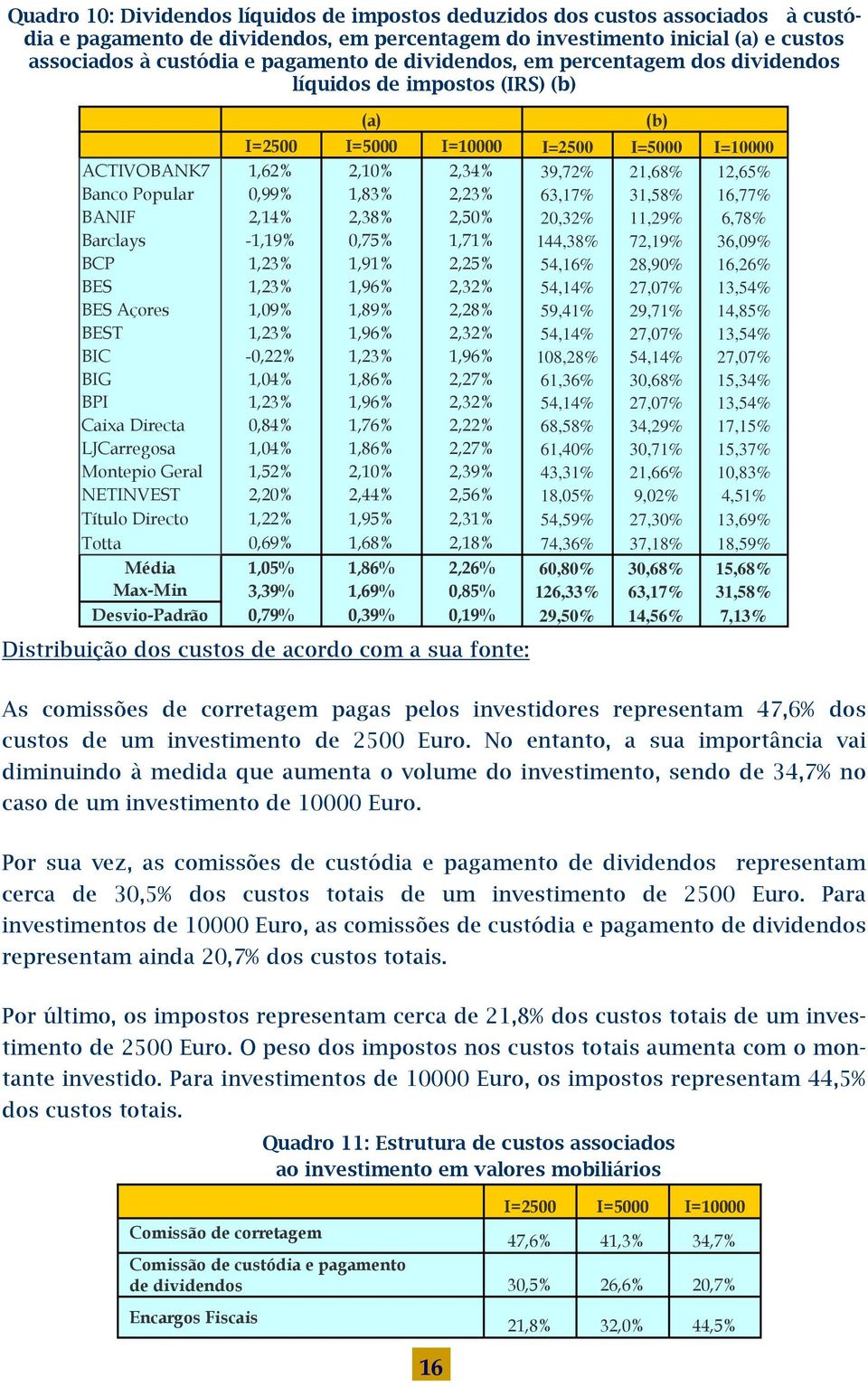 2,38% 2,50% 20,32% 11,29% 6,78% Barclays -1,19% 0,75% 1,71% 144,38% 72,19% 36,09% BCP 1,23% 1,91% 2,25% 54,16% 28,90% 16,26% BES 1,23% 1,96% 2,32% 54,14% 27,07% 13,54% BES Açores 1,09% 1,89% 2,28%