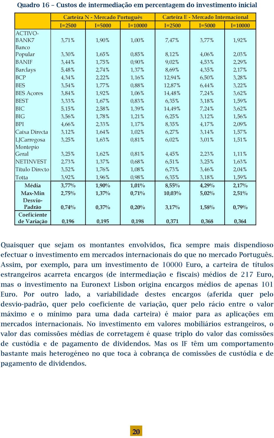 12,87% 6,44% 3,22% BES Açores 3,84% 1,92% 1,06% 14,48% 7,24% 3,62% BEST 3,33% 1,67% 0,83% 6,35% 3,18% 1,59% BIC 5,15% 2,58% 1,39% 14,49% 7,24% 3,62% BIG 3,56% 1,78% 1,21% 6,25% 3,12% 1,56% BPI 4,66%