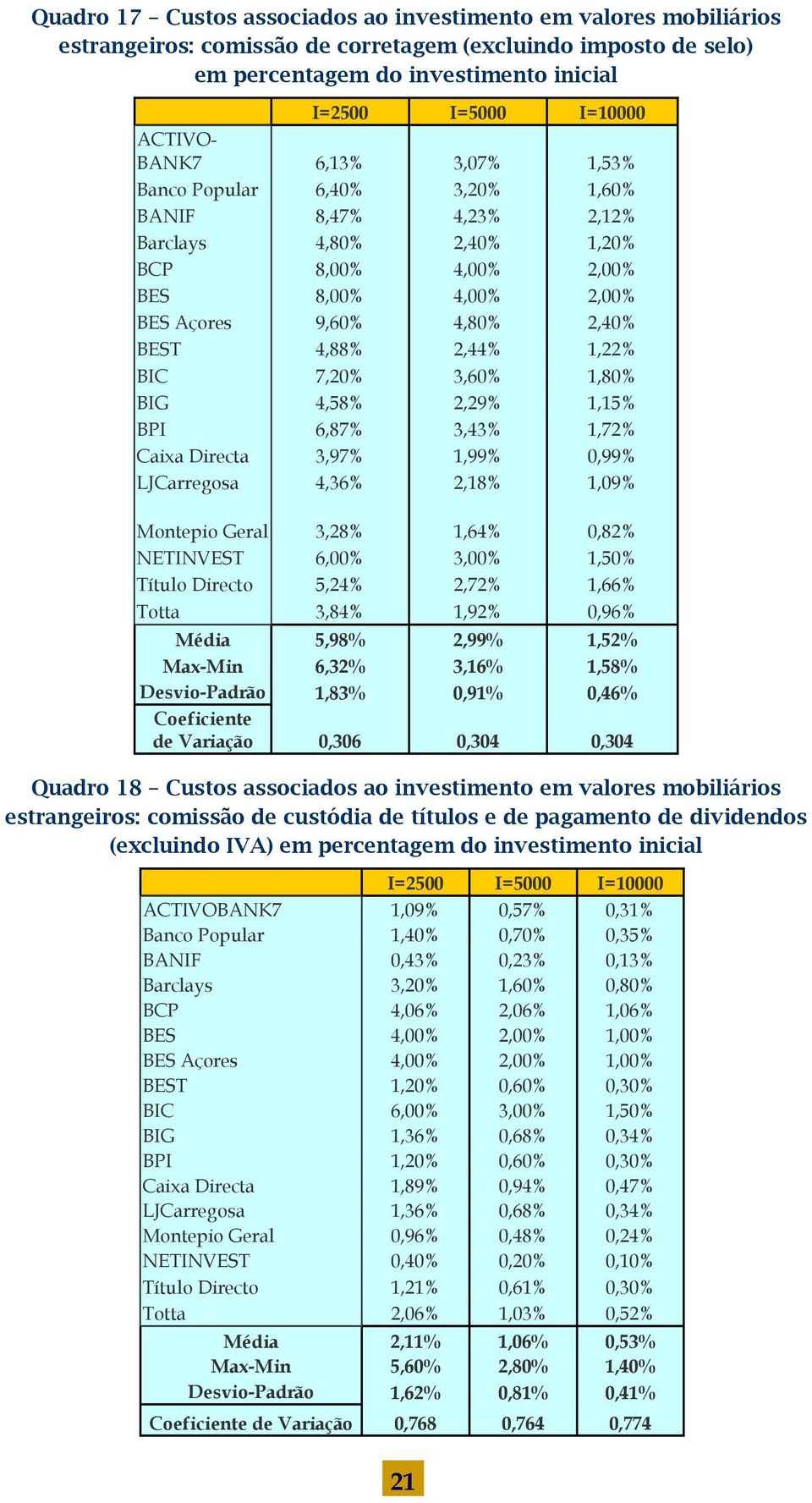 3,60% 1,80% BIG 4,58% 2,29% 1,15% BPI 6,87% 3,43% 1,72% Caixa Directa 3,97% 1,99% 0,99% LJCarregosa 4,36% 2,18% 1,09% Montepio Geral 3,28% 1,64% 0,82% NETINVEST 6,00% 3,00% 1,50% Título Directo 5,24%