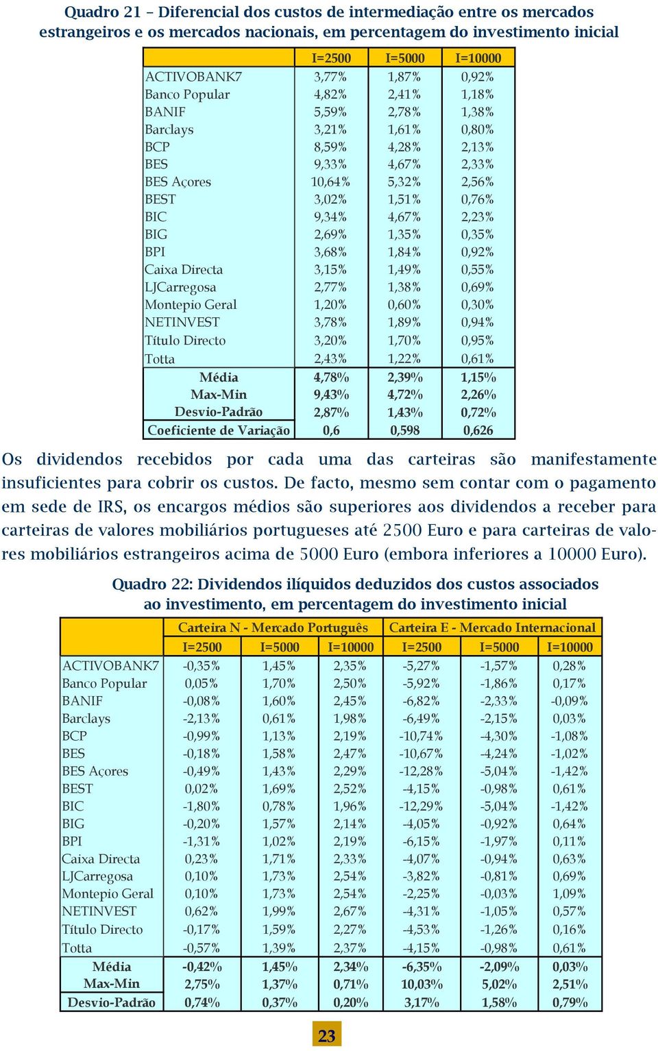 0,35% BPI 3,68% 1,84% 0,92% Caixa Directa 3,15% 1,49% 0,55% LJCarregosa 2,77% 1,38% 0,69% Montepio Geral 1,20% 0,60% 0,30% NETINVEST 3,78% 1,89% 0,94% Título Directo 3,20% 1,70% 0,95% Totta 2,43%