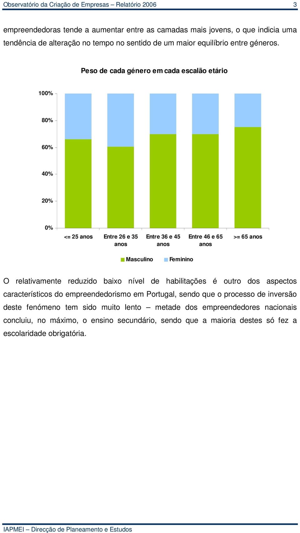 Peso de cada género em cada escalão etário 100% 80% 60% 40% 20% 0% <= 25 anos Entre 26 e 35 anos Entre 36 e 45 anos Entre 46 e 65 anos >= 65 anos Masculino Feminino O