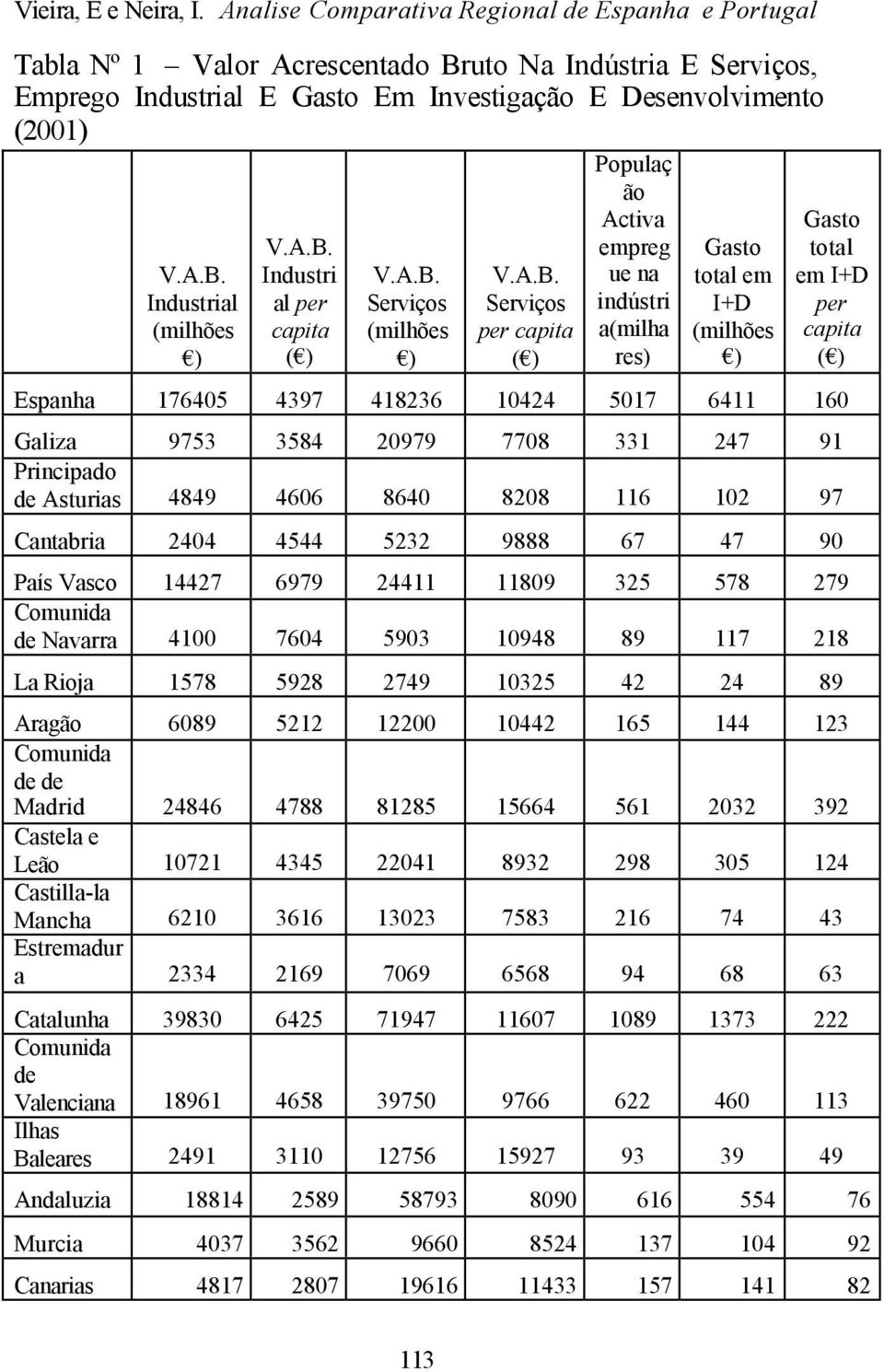 ) Industri al per capita ( ) Serviços (milhões ) Serviços per capita ( ) Populaç ão Activa empreg ue na indústri a(milha res) Gasto total em I+D (milhões ) Gasto total em I+D per capita ( ) Espanha