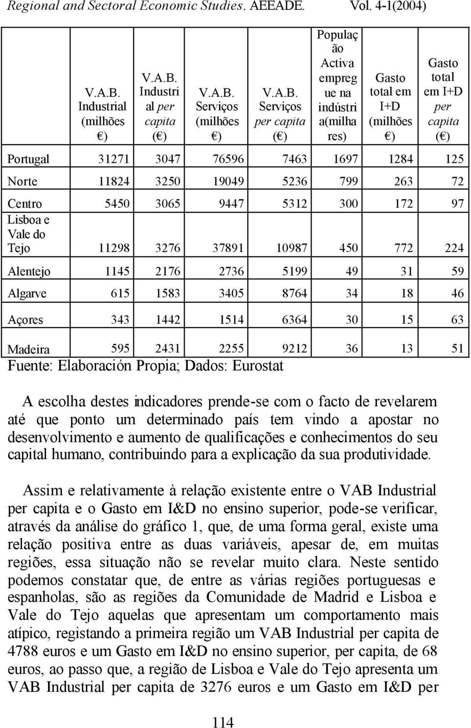 Alentejo 1145 2176 2736 5199 49 31 59 Algarve 615 1583 3405 8764 34 18 46 Açores 343 1442 1514 6364 30 15 63 Madeira 595 2431 2255 9212 36 13 51 Fuente: Elaboración Propia; Dados: Eurostat A escolha