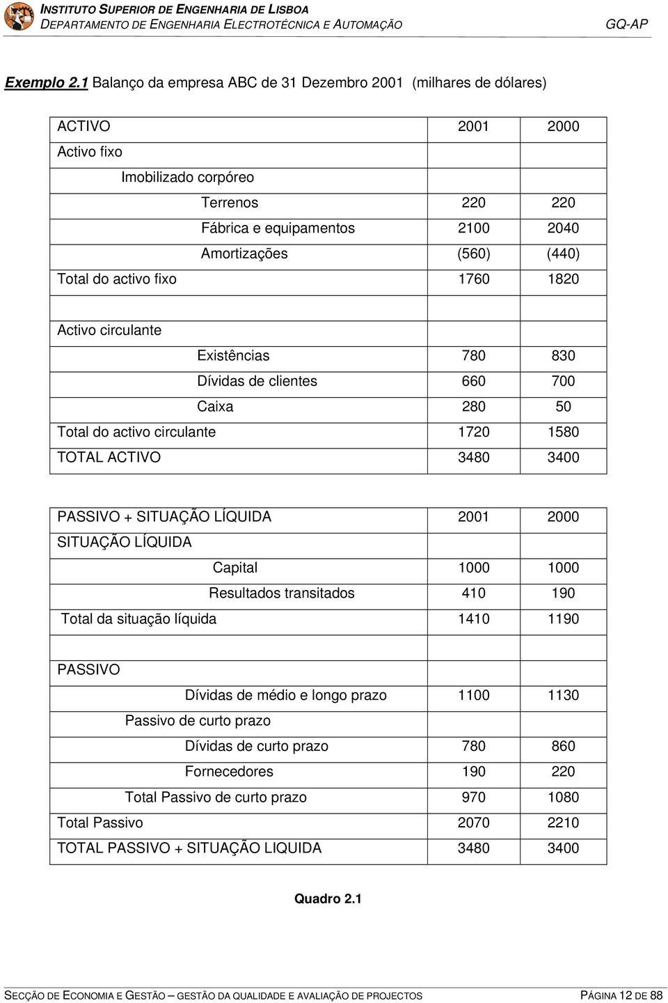 do activo fixo 1760 1820 Activo circulante Existências 780 830 Dívidas de clientes 660 700 Caixa 280 50 Total do activo circulante 1720 1580 TOTAL ACTIVO 3480 3400 PASSIVO + SITUAÇÃO LÍQUIDA 2001