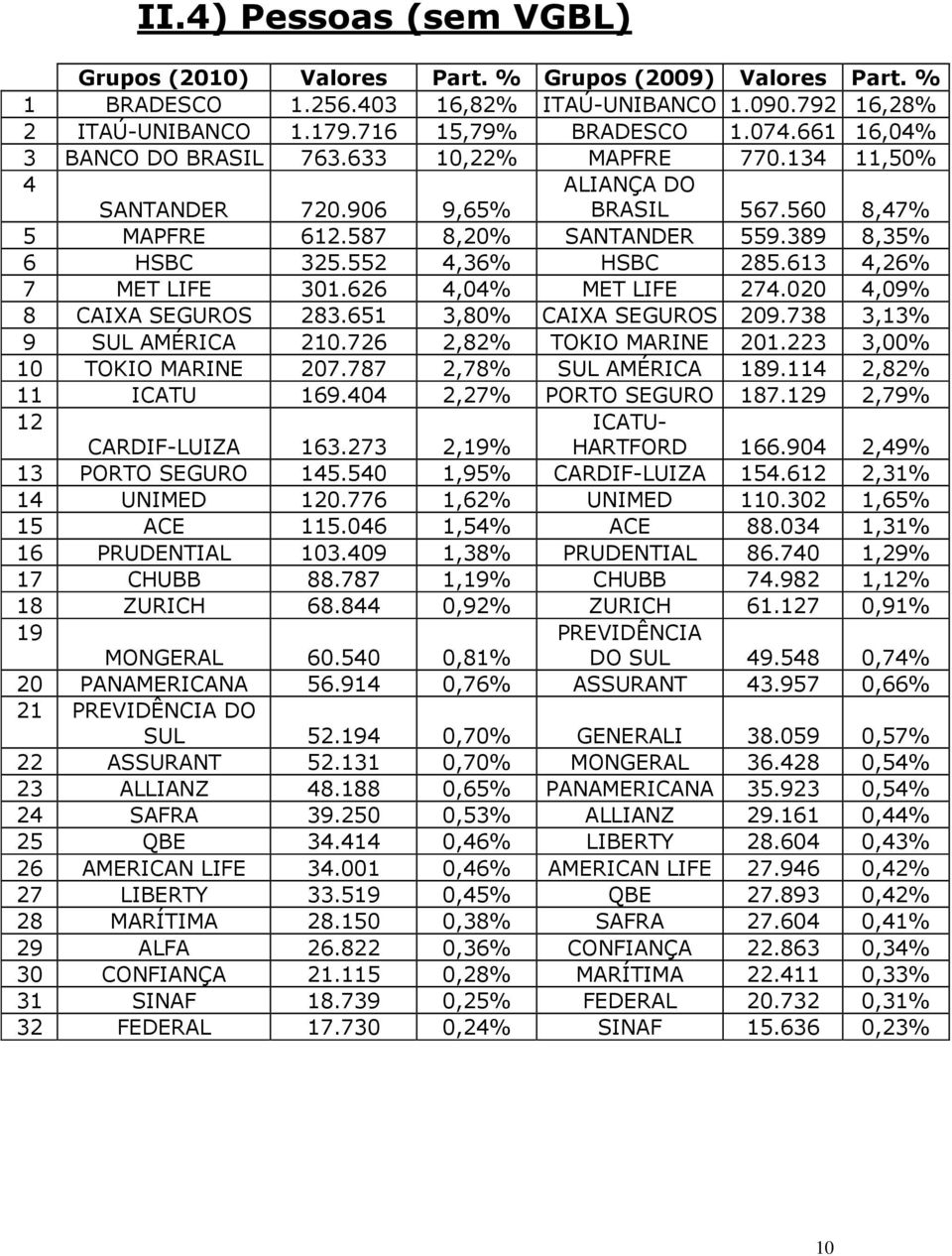 552 4,36% HSBC 285.613 4,26% 7 MET LIFE 301.626 4,04% MET LIFE 274.020 4,09% 8 CAIXA SEGUROS 283.651 3,80% CAIXA SEGUROS 209.738 3,13% 9 SUL AMÉRICA 210.726 2,82% TOKIO MARINE 201.