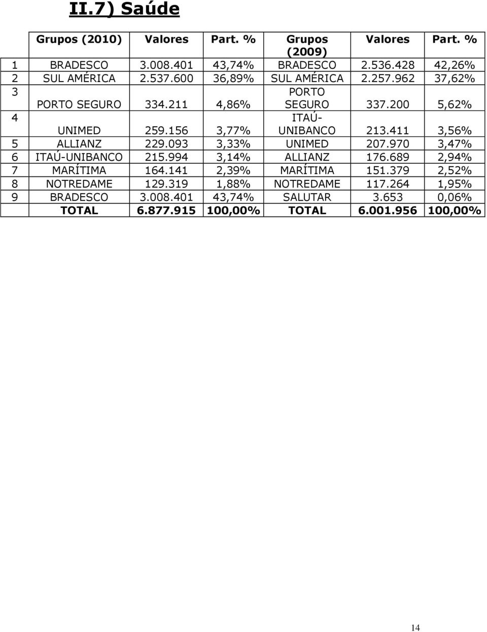 411 3,56% 5 ALLIANZ 229.093 3,33% UNIMED 207.970 3,47% 6 ITAÚ-UNIBANCO 215.994 3,14% ALLIANZ 176.689 2,94% 7 MARÍTIMA 164.141 2,39% MARÍTIMA 151.