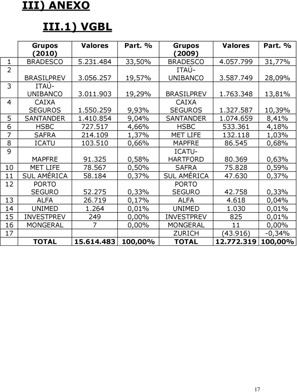 659 8,41% 6 HSBC 727.517 4,66% HSBC 533.361 4,18% 7 SAFRA 214.109 1,37% MET LIFE 132.118 1,03% 8 ICATU 103.510 0,66% MAPFRE 86.545 0,68% 9 MAPFRE 91.325 0,58% ICATU- HARTFORD 80.