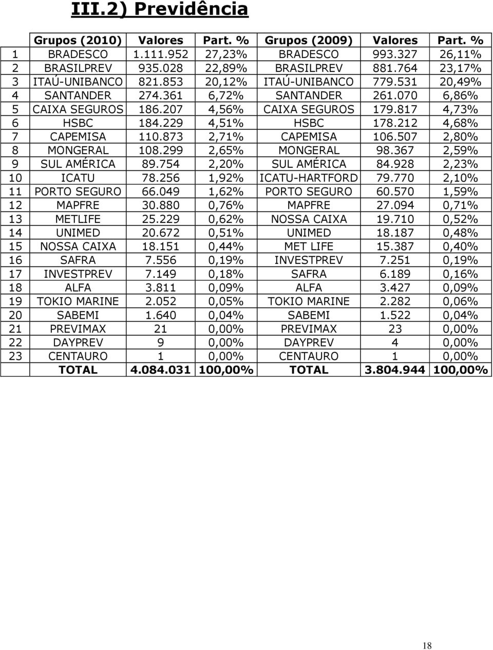 229 4,51% HSBC 178.212 4,68% 7 CAPEMISA 110.873 2,71% CAPEMISA 106.507 2,80% 8 MONGERAL 108.299 2,65% MONGERAL 98.367 2,59% 9 SUL AMÉRICA 89.754 2,20% SUL AMÉRICA 84.928 2,23% 10 ICATU 78.