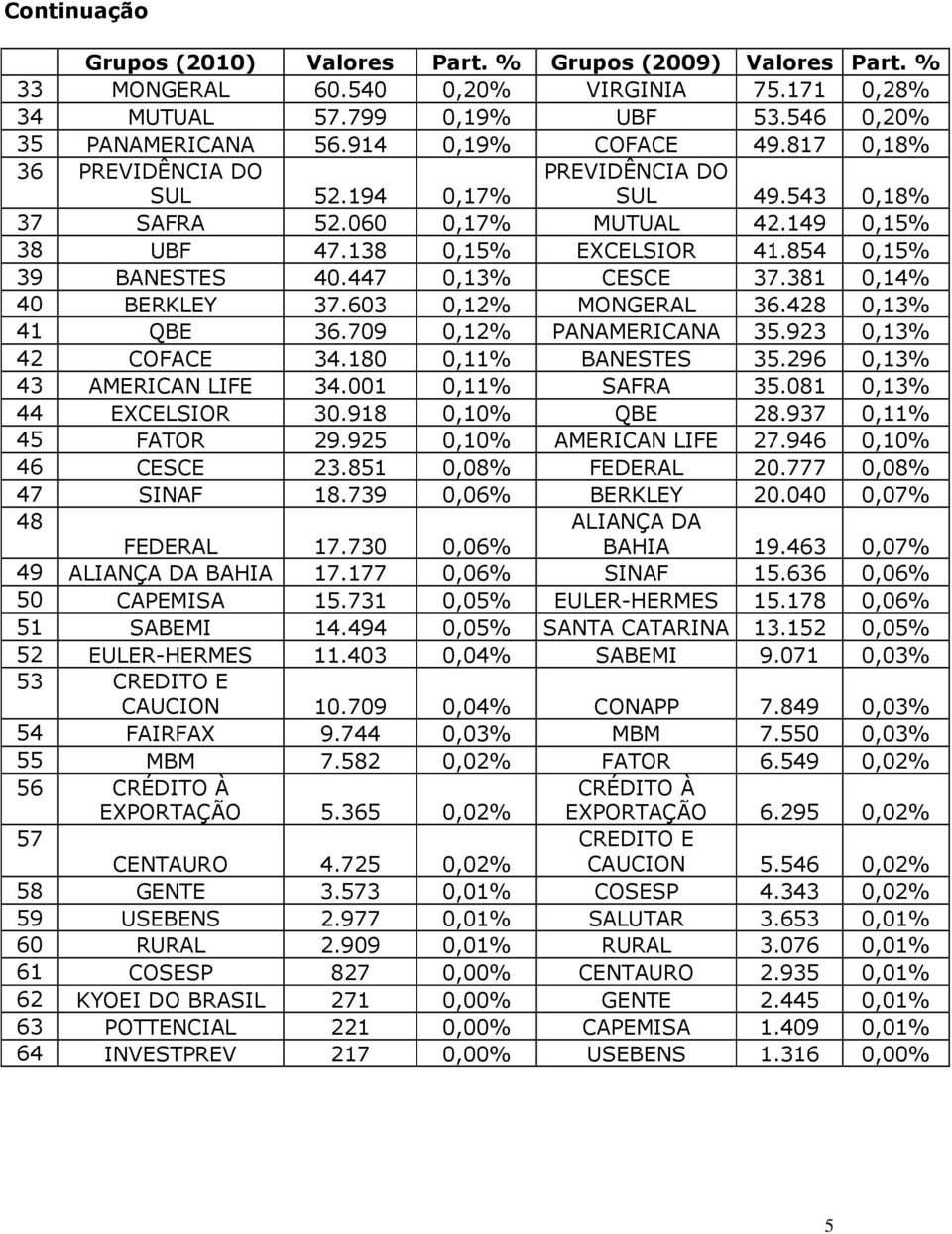 381 0,14% 40 BERKLEY 37.603 0,12% MONGERAL 36.428 0,13% 41 QBE 36.709 0,12% PANAMERICANA 35.923 0,13% 42 COFACE 34.180 0,11% BANESTES 35.296 0,13% 43 AMERICAN LIFE 34.001 0,11% SAFRA 35.