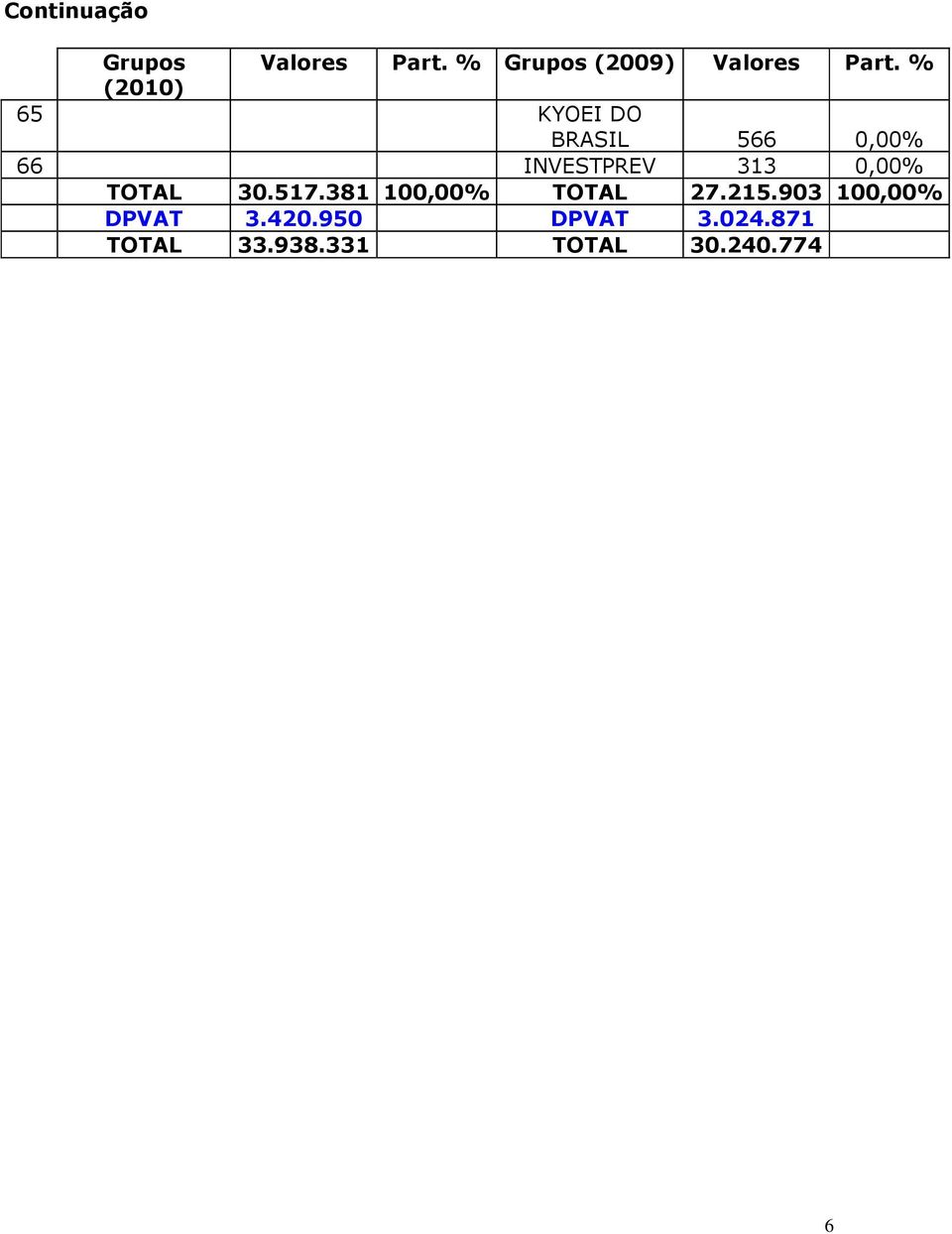 % (2010) 65 KYOEI DO BRASIL 566 0,00% 66 INVESTPREV 313