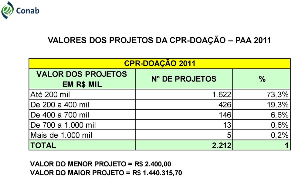 622 73,3% De 200 a 400 mil 426 19,3% De 400 a 700 mil 146 6,6% De 700 a 1.