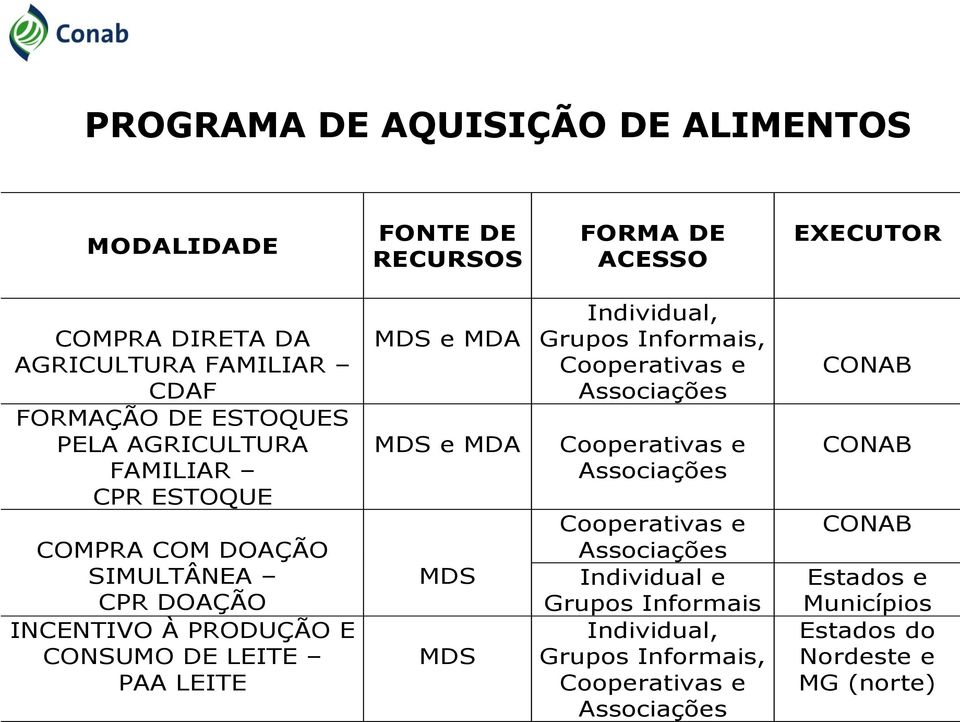 MDA MDS e MDA MDS MDS Individual, Grupos Informais, Cooperativas e Associações Cooperativas e Associações Cooperativas e Associações Individual