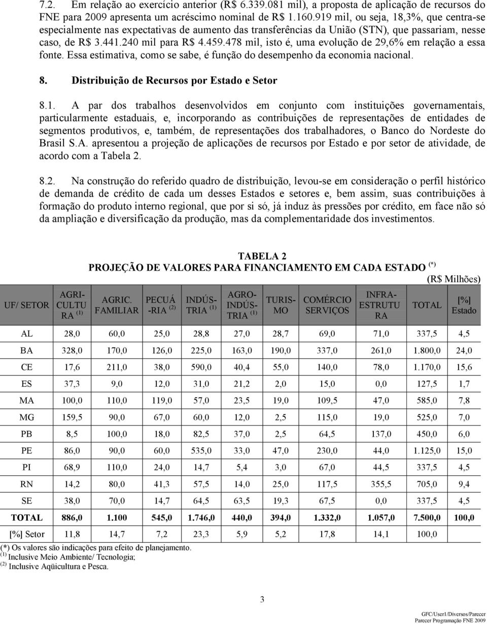 478 mil, isto é, uma evolução de 29,6% em relação a essa fonte. Essa estimativa, como se sabe, é função do desempenho da economia nacional. 8. Distribuição de Recursos por Estado e Setor 8.1.