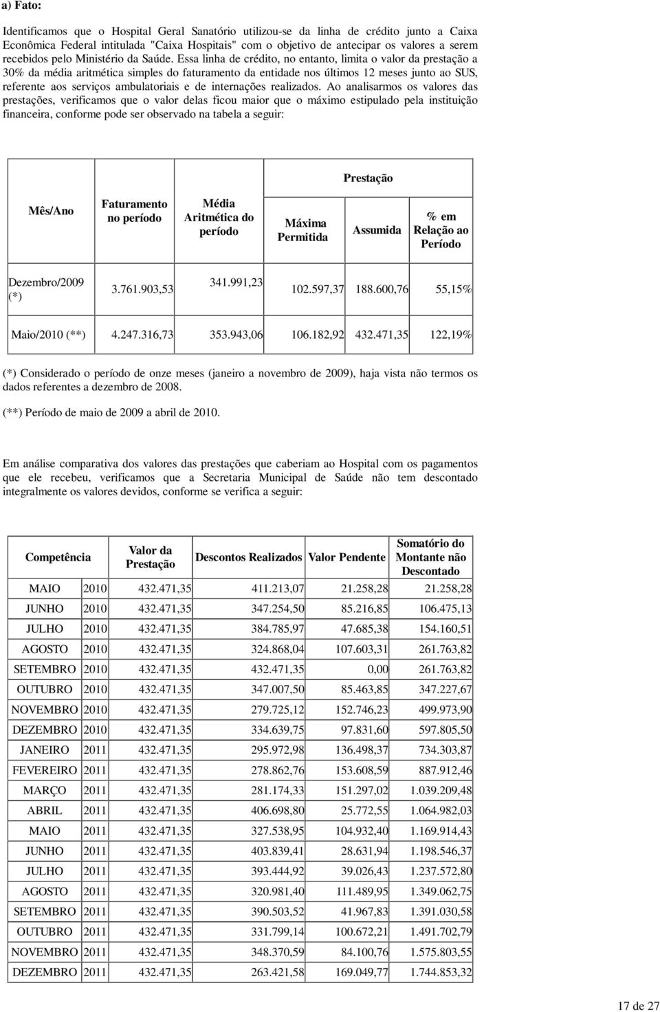 Essa linha de crédito, no entanto, limita o valor da prestação a 30% da média aritmética simples do faturamento da entidade nos últimos 12 meses junto ao SUS, referente aos serviços ambulatoriais e