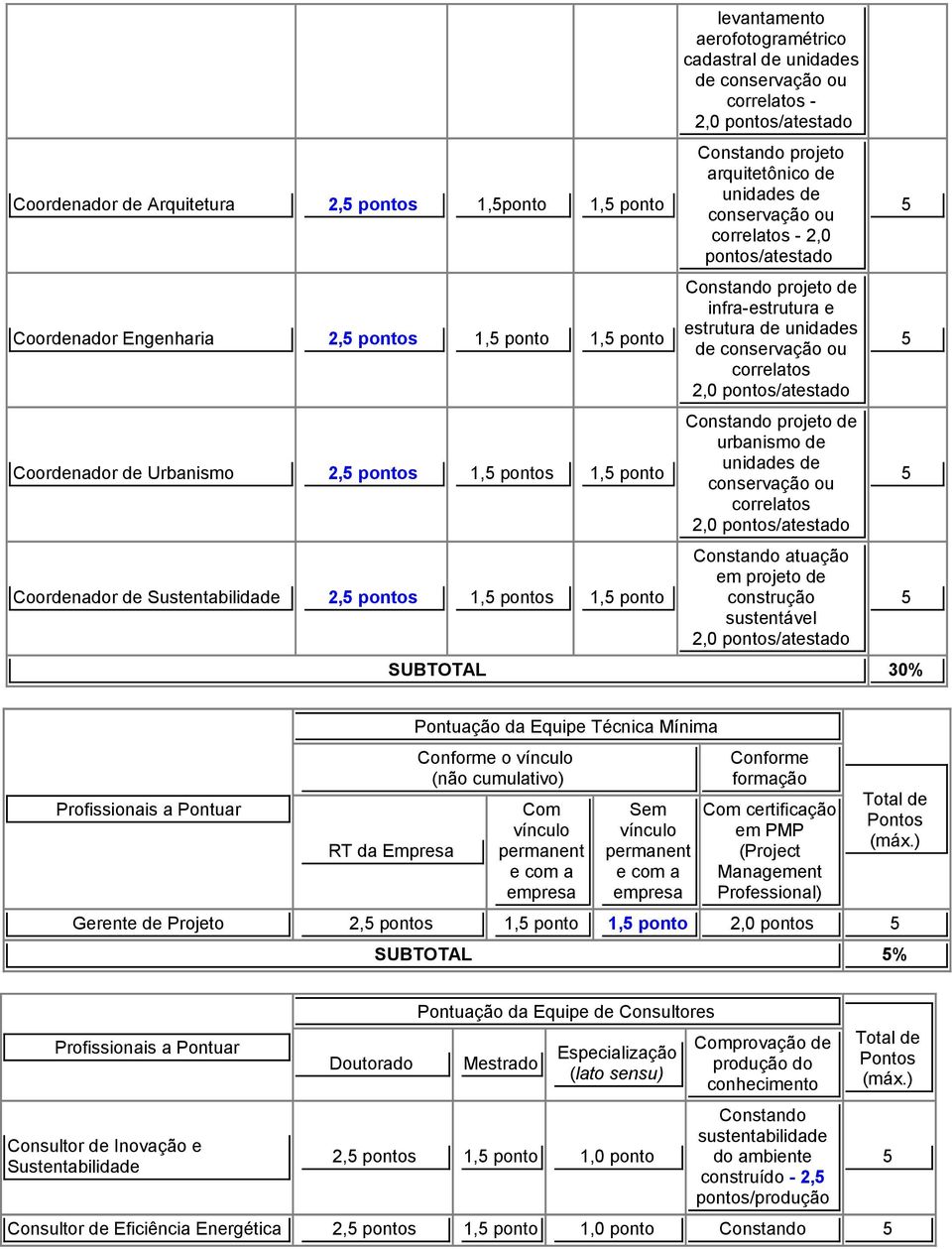 projeto de construção sustentável SUBTOTAL 30% Conforme o Com permanent e com a permanent e com a Conforme formação Com certificação em PMP (Project Management Professional) Gerente de Projeto 2, s