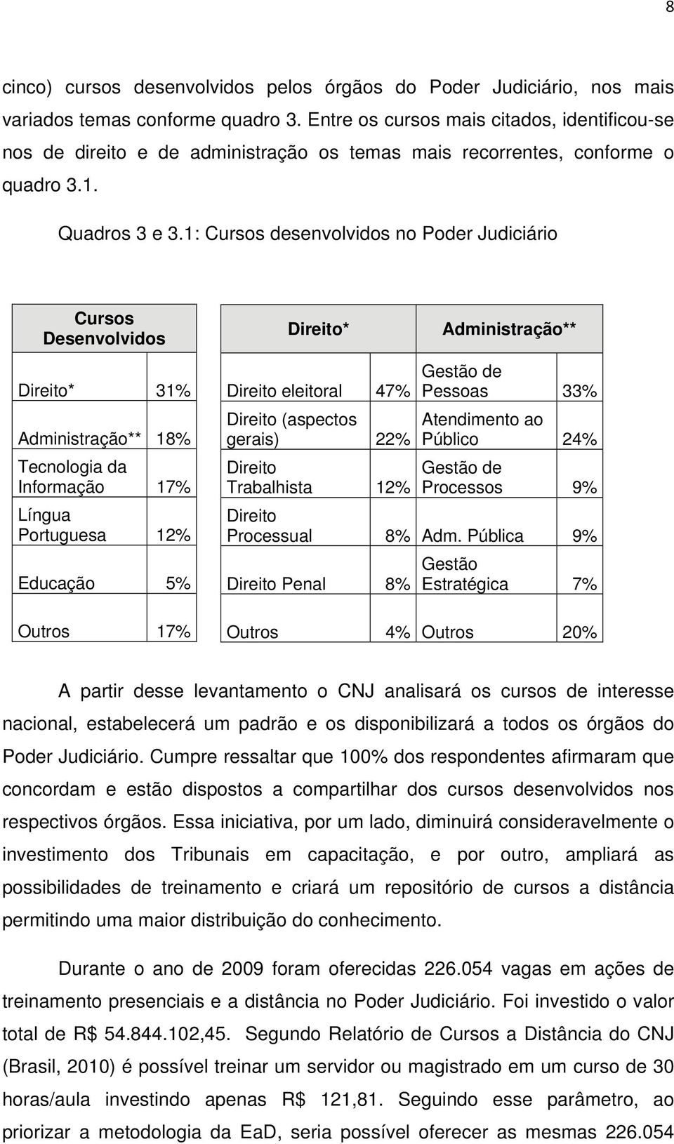 1: Cursos desenvolvidos no Poder Judiciário Cursos Desenvolvidos Direito* Administração** Direito* 31% Administração** 18% Tecnologia da Informação 17% Língua Portuguesa 12% Educação 5% Outros 17%