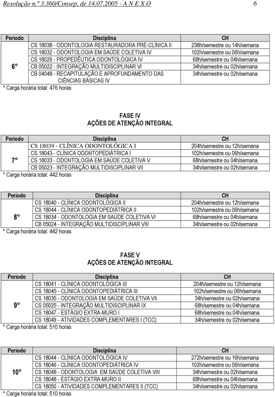 INTEGRAÇÃO MULTIDISCIPLINAR VI CB 04048 - RECAPITULAÇÃO E APROFUNDAMENTO DAS CIÊNCIAS BÁSICAS IV * Carga horária total: 476 horas FASE IV AÇÕES DE ATENÇÃO INTEGRAL CS 18039 - CLÍNICA ODONTOLÓGICA I