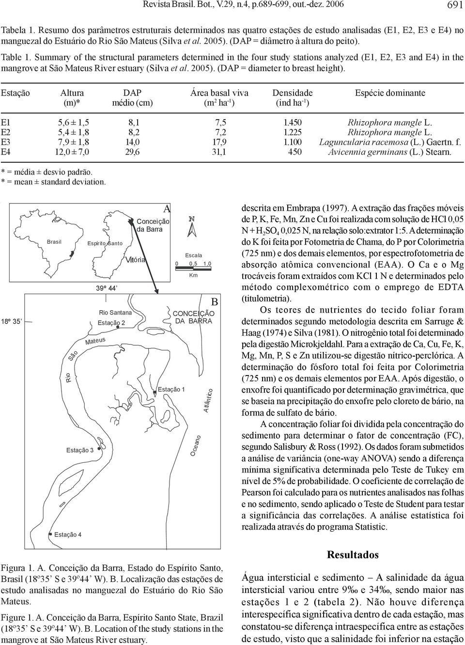 Summry of the structurl prmeters determined in the four study sttions nlyzed (E1, E2, E3 nd E4) in the mngrove t São Mteus River estury (Silv et l. 2005). (DAP = dimeter to rest height).