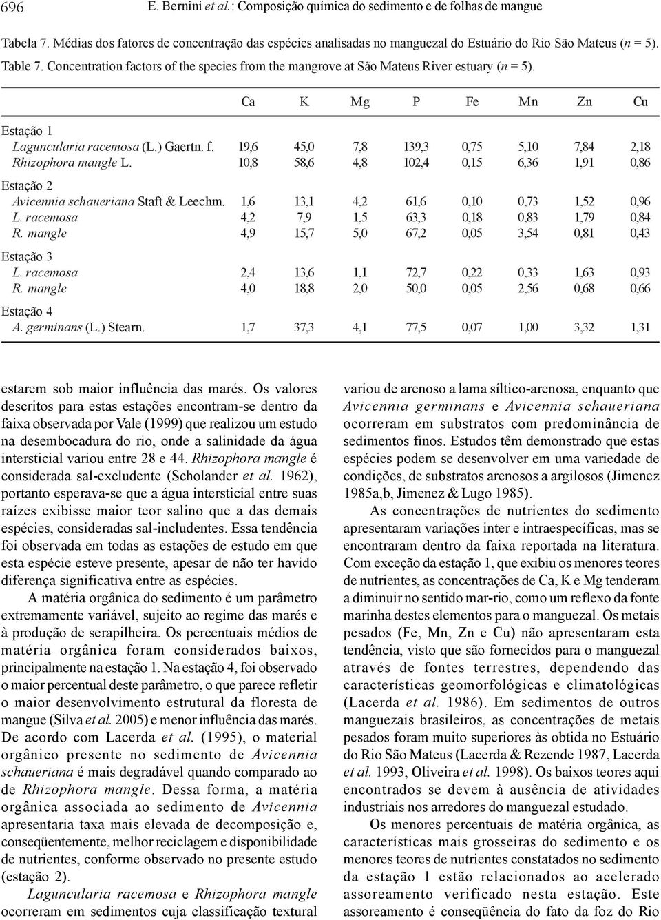 10,8 58,6 4,8 102,4 0,15 6,36 1,91 0,86 Estção 2 Avicenni schuerin Stft & Leechm. 1,6 13,1 4,2 61,6 0,10 0,73 1,52 0,96 L. rcemos 4,2 7,9 1,5 63,3 0,18 0,83 1,79 0,84 R.