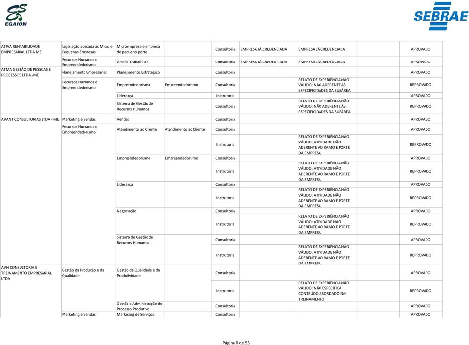 CREDENCIADA Planejamento Empresarial Planejamento Estratégico Liderança Sistema de Gestão de Recursos Humanos AVANT CONSULTORIAS LTDA - ME Marketing e Vendas Vendas AVN CONSULTORIA E TREINAMENTO