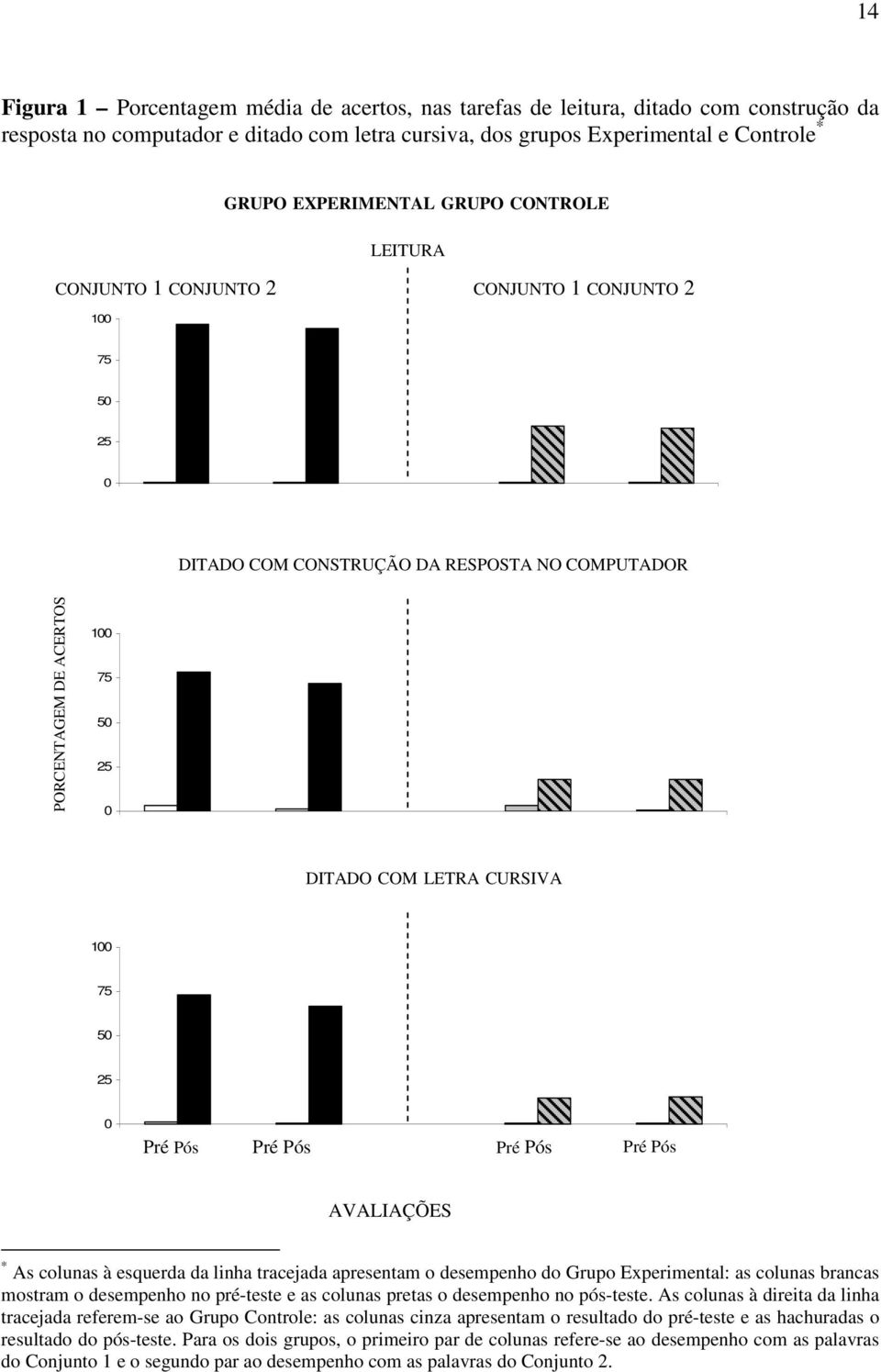 50 25 0 Pré Pós Pré Pós Pré Pós Pré Pós AVALIAÇÕES * As colunas à esquerda da linha tracejada apresentam o desempenho do Grupo Experimental: as colunas brancas mostram o desempenho no pré-teste e as