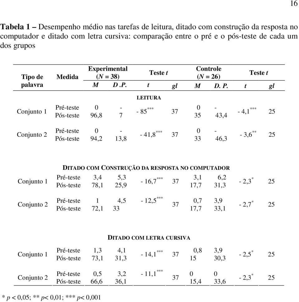 t gl Conjunto 1 Conjunto 2 LEITURA Pré-teste 0-0 - - 85 *** 37 Pós-teste 96,8 7 35 43,4 Pré-teste 0-0 - - 41,8 *** 37 Pós-teste 94,2 13,8 33 46,3-4,1 *** 25-3,6 ** 25 Conjunto 1 Conjunto 2 DITADO COM