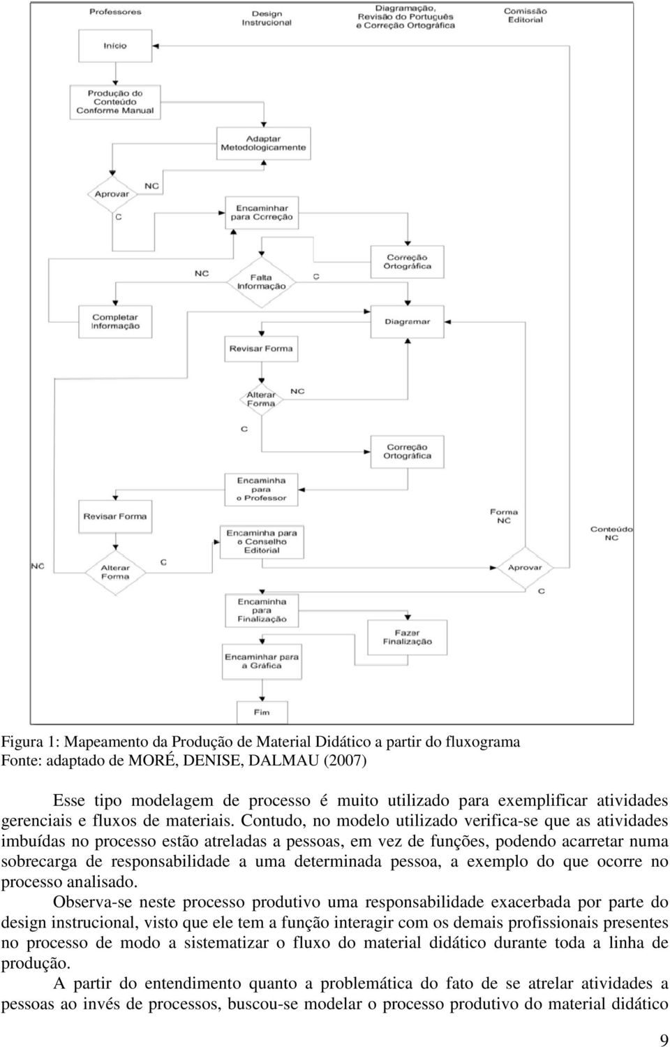 Contudo, no modelo utilizado verifica-se que as atividades imbuídas no processo estão atreladas a pessoas, em vez de funções, podendo acarretar numa sobrecarga de responsabilidade a uma determinada