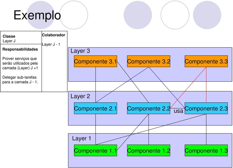 Colaborador Layer J - 1 Layer 3 Componente 3.1 Componente 3.2 Componente 3.