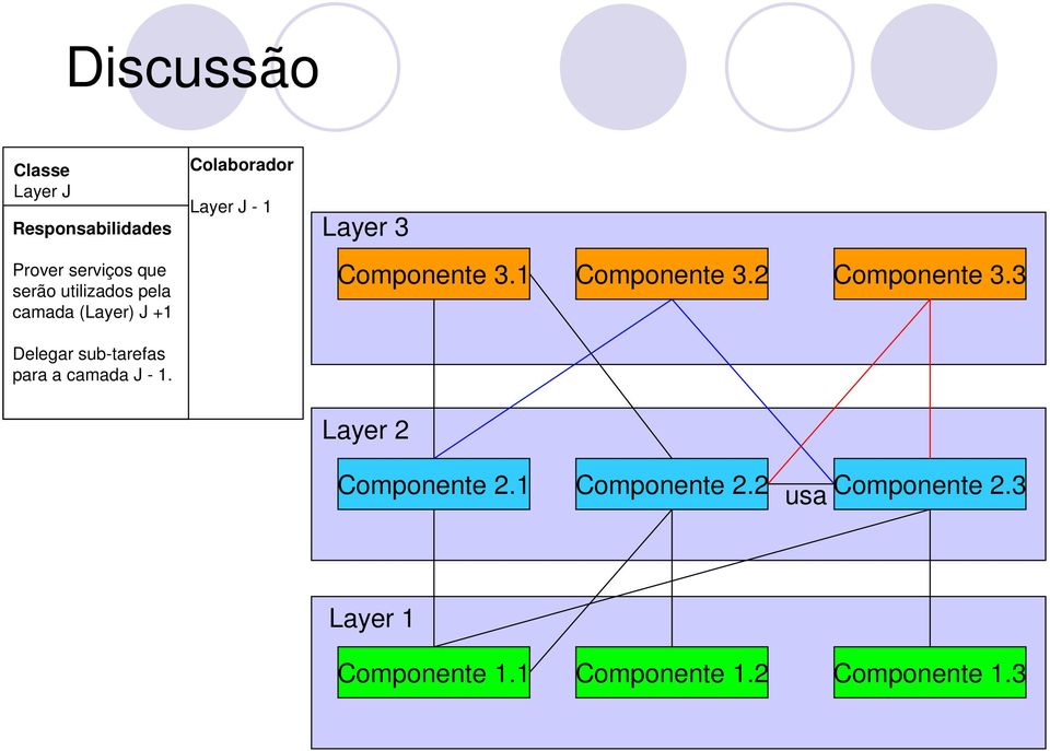 Colaborador Layer J - 1 Layer 3 Componente 3.1 Componente 3.2 Componente 3.