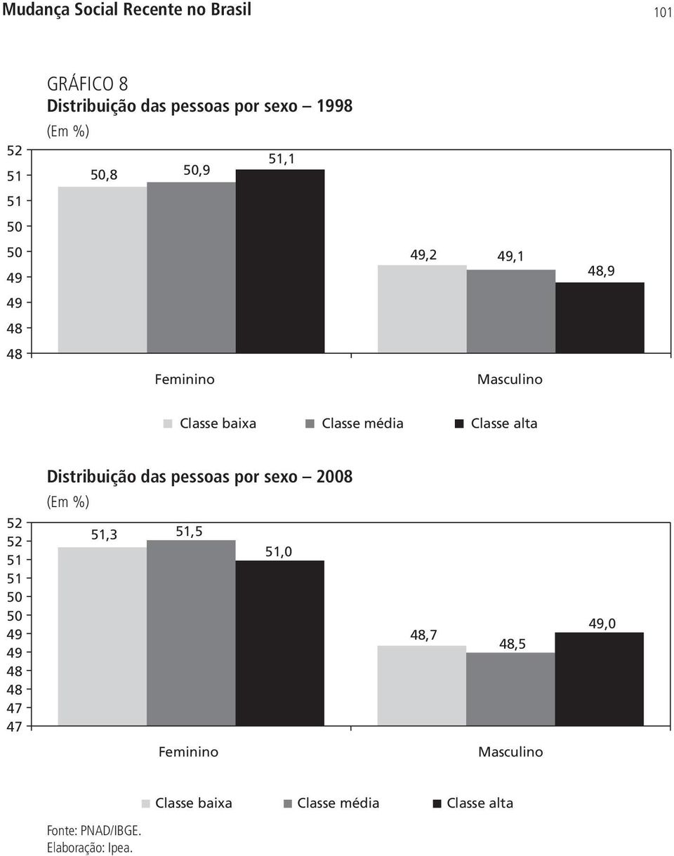 48 48 Feminino Masculino Distribuição das pessoas por sexo 28 52 52