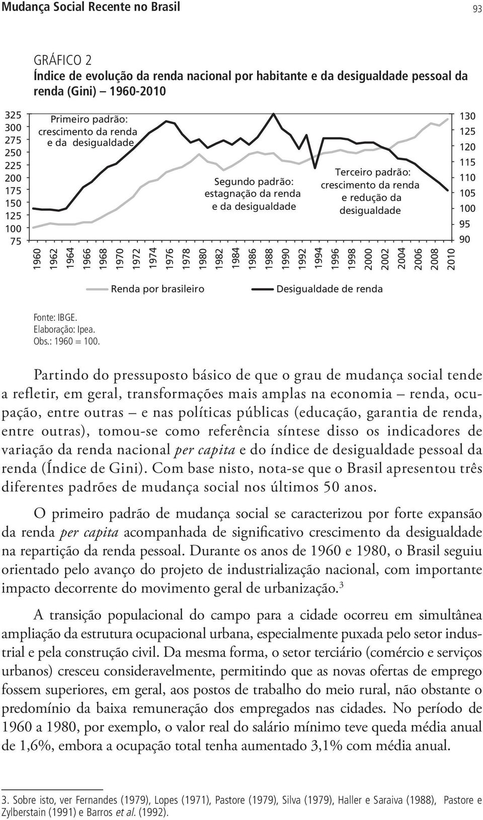 1978 198 1982 1984 1986 1988 199 1992 1994 1996 1998 2 22 24 26 28 21 13 125 12 115 11 15 1 95 9 Renda por brasileiro Desigualdade de renda Fonte: IBGE. Obs.: 196 = 1.