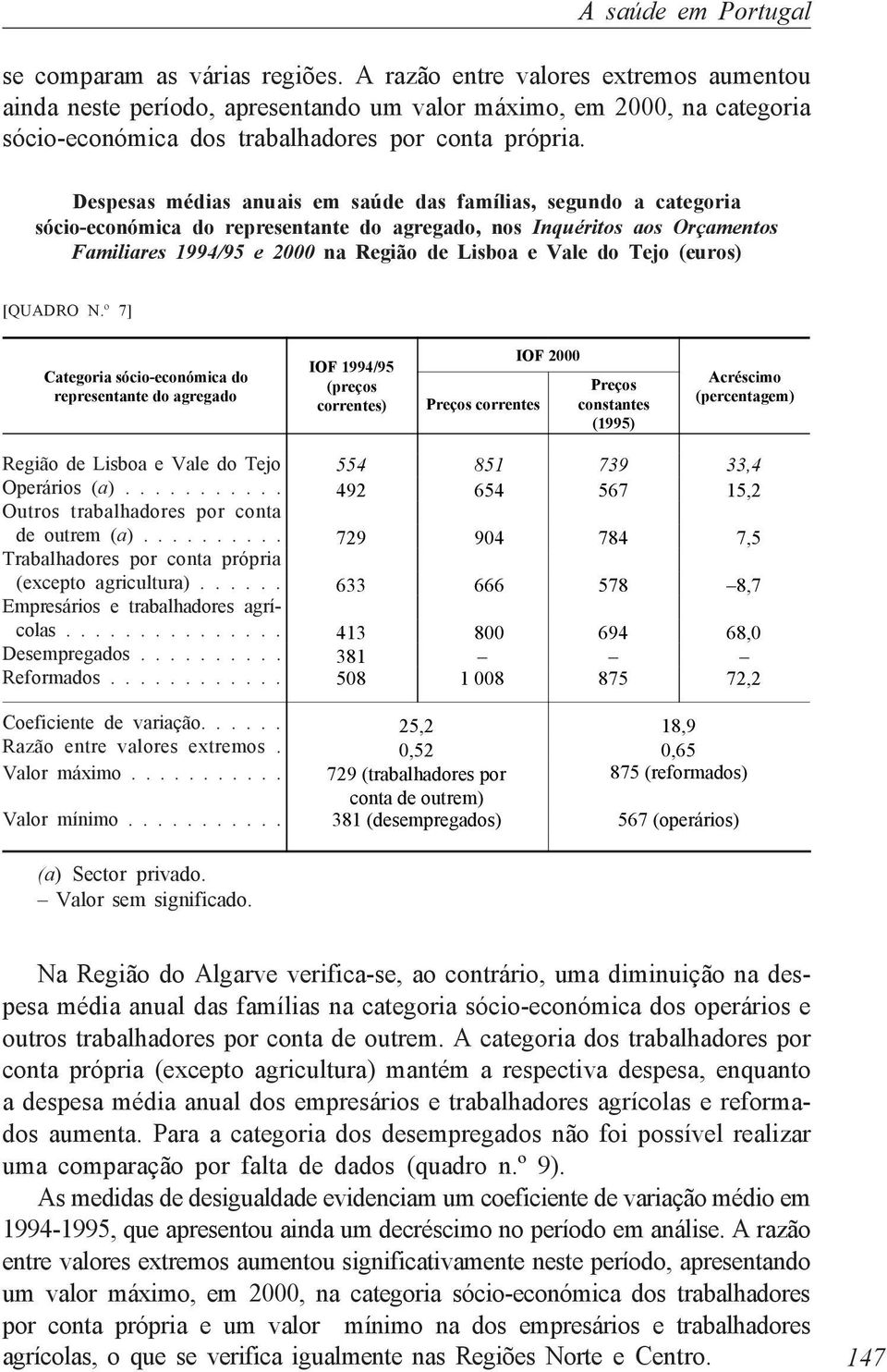 Despesas médias anuais em saúde das famílias, segundo a categoria sócio-económica do representante do agregado, nos Inquéritos aos Orçamentos Familiares 1994/95 e 2000 na Região de Lisboa e Vale do
