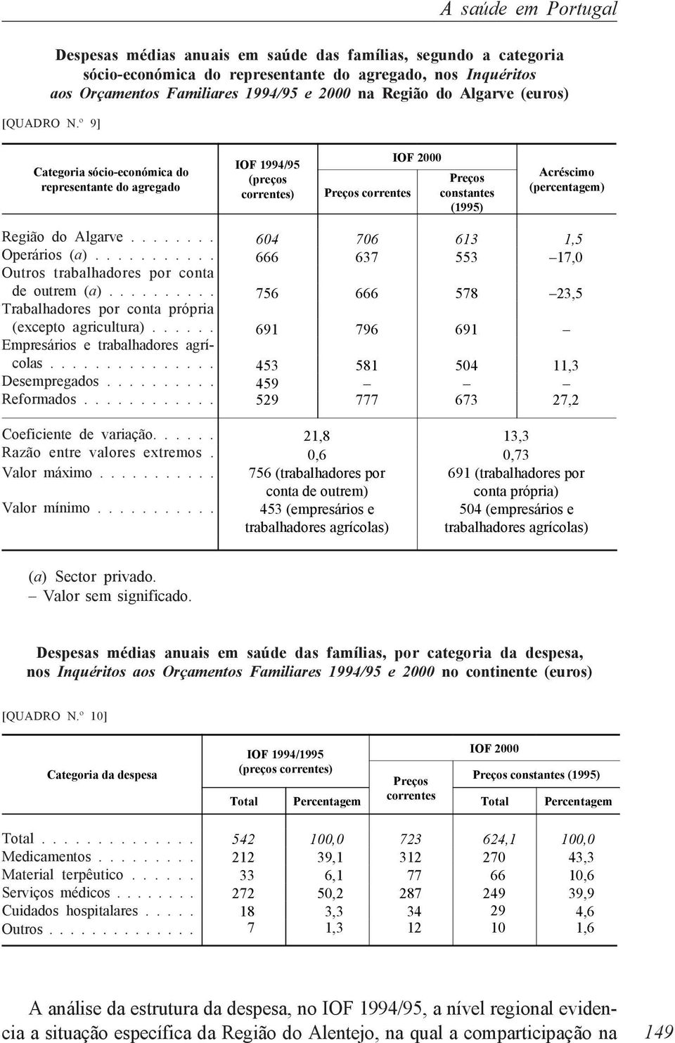 º 9] Categoria sócio-económica do representante do agregado IOF 1994/95 (preços correntes) IOF 2000 Preços Preços correntes constantes (1995) Acréscimo (percentagem) Região do Algarve........ Operários (a).