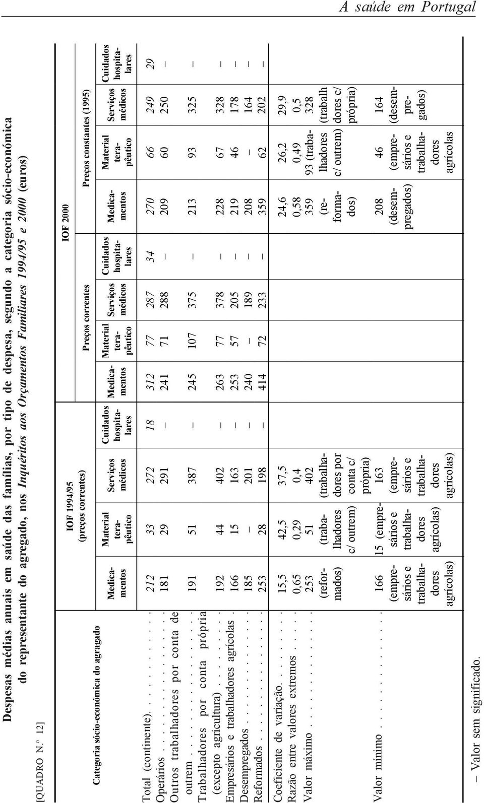 º 12] IOF 2000 Preços correntes Preços constantes (1995) IOF 1994/95 (preços correntes) Categoria sócio-económica do agragado Cuidados hospitalares Serviços médicos Material terapêutico Cuidados