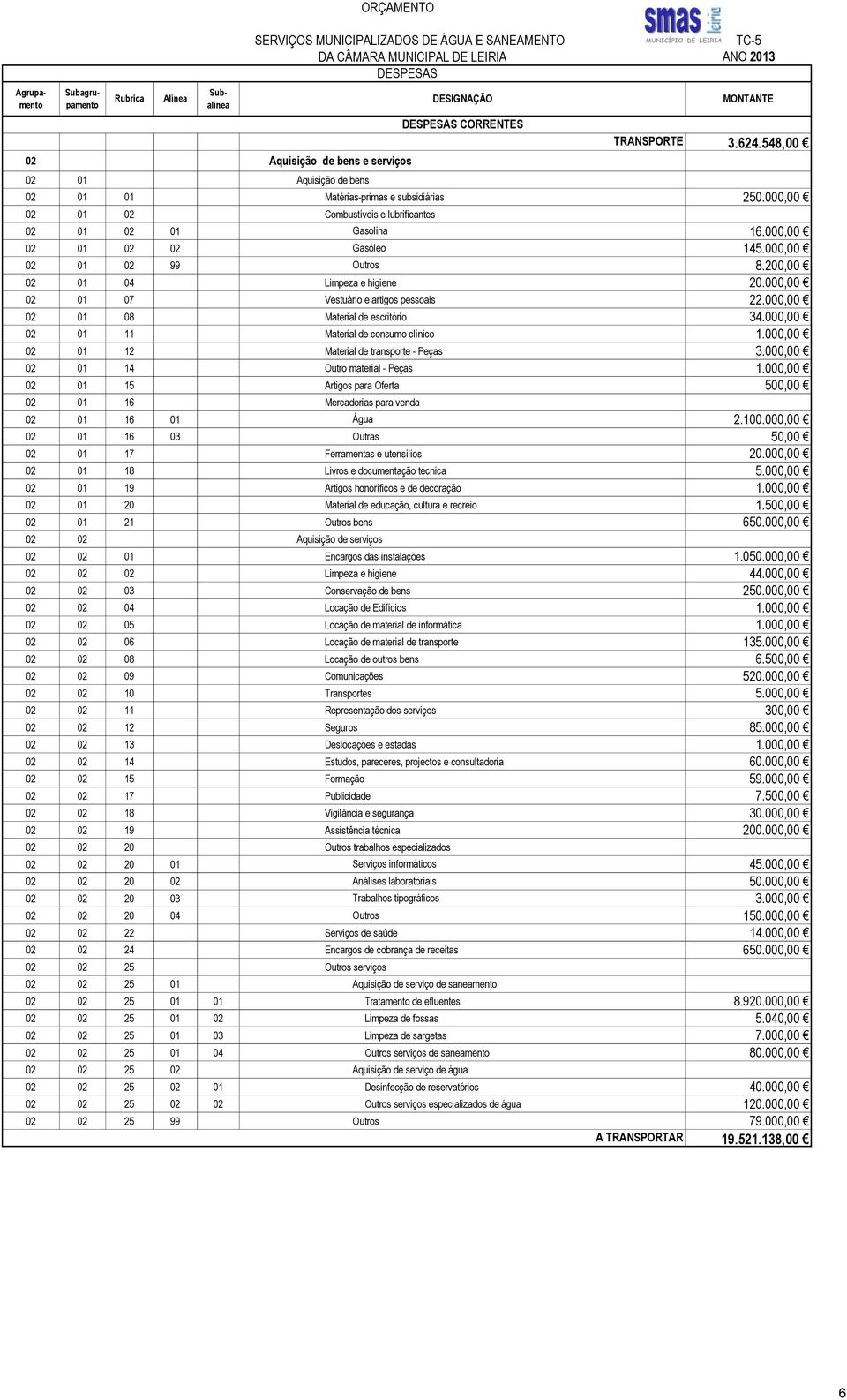 000,00 02 01 07 Vestuário e artigos pessoais 22.000,00 02 01 08 Material de escritório 34.000,00 02 01 11 Material de consumo clínico 1.000,00 02 01 12 Material de transporte - Peças 3.