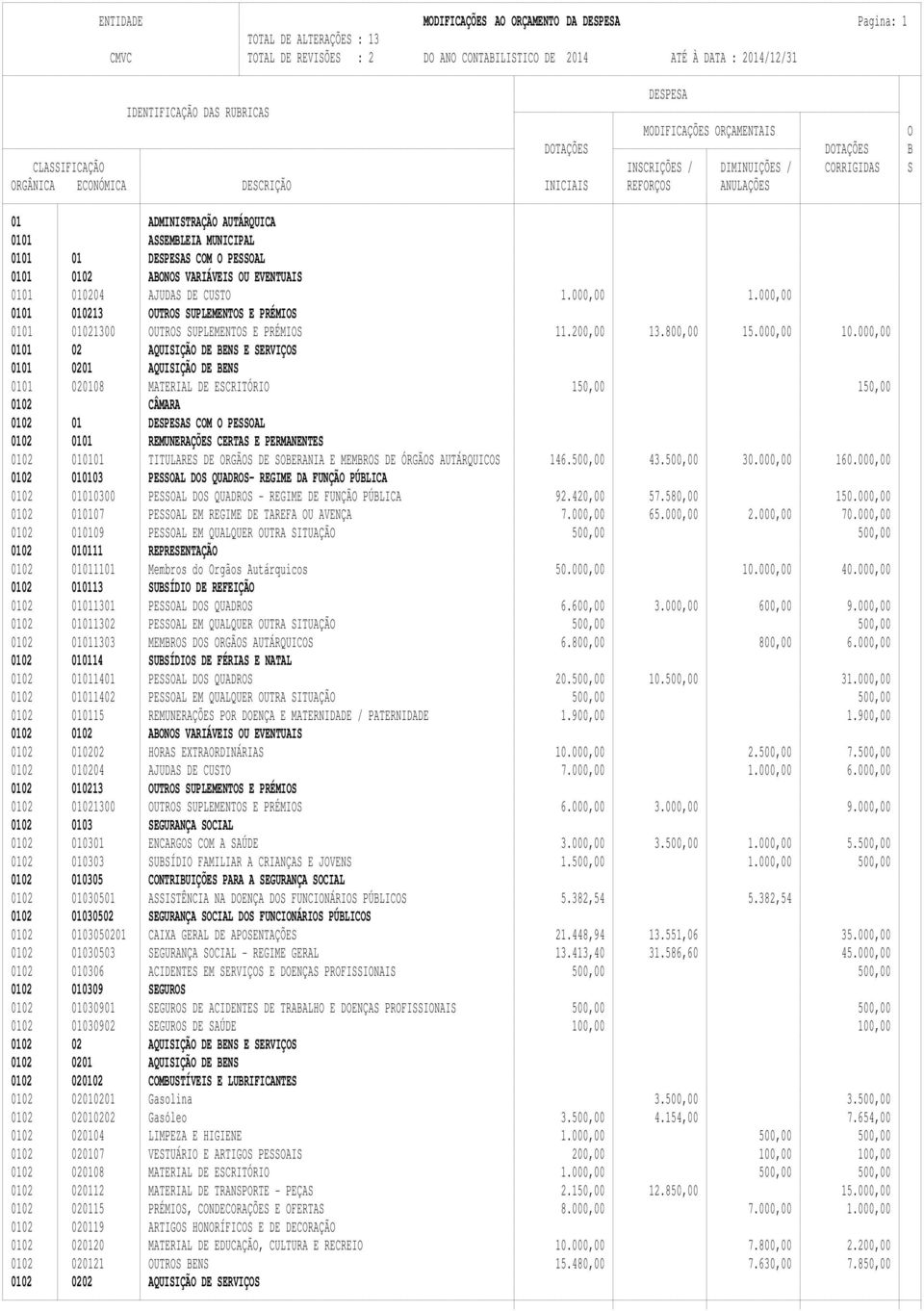 0102 ABNS VARIÁVEIS U EVENTUAIS 0101 010204 AJUDAS DE CUST 1.000,00 1.000,00 0101 010213 UTRS SUPLEMENTS E PRÉMIS 0101 01021300 UTRS SUPLEMENTS E PRÉMIS 11.200,00 13.800,00 15.000,00 10.