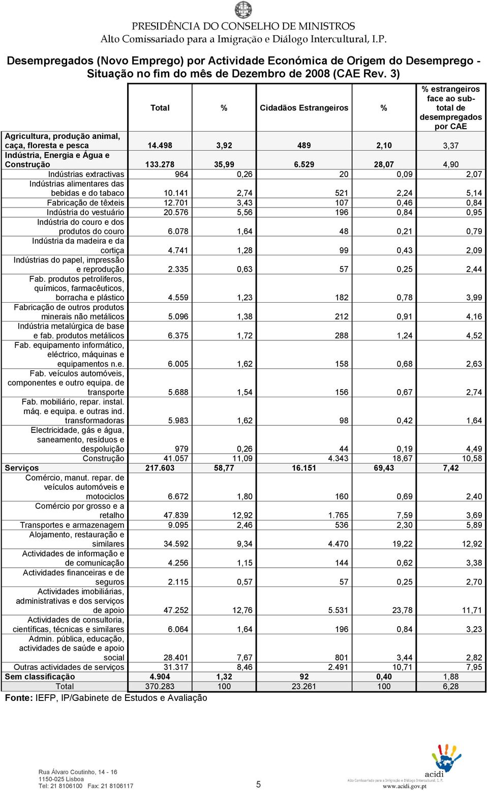 498 3,92 489 2,10 3,37 Indústria, Energia e Água e Construção 133.278 35,99 6.529 28,07 4,90 Indústrias extractivas 964 0,26 20 0,09 2,07 Indústrias alimentares das bebidas e do tabaco 10.