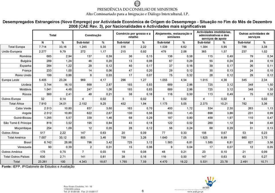 de apoio Outras actividades de serviços N % Sub-total % Sub-total % Sub-total % Sub-total % Sub-total % Total Europa 7.714 33,16 1.245 5,35 516 2,22 1.539 6,62 1.384 5,95 786 3,38 União Europeia 2.