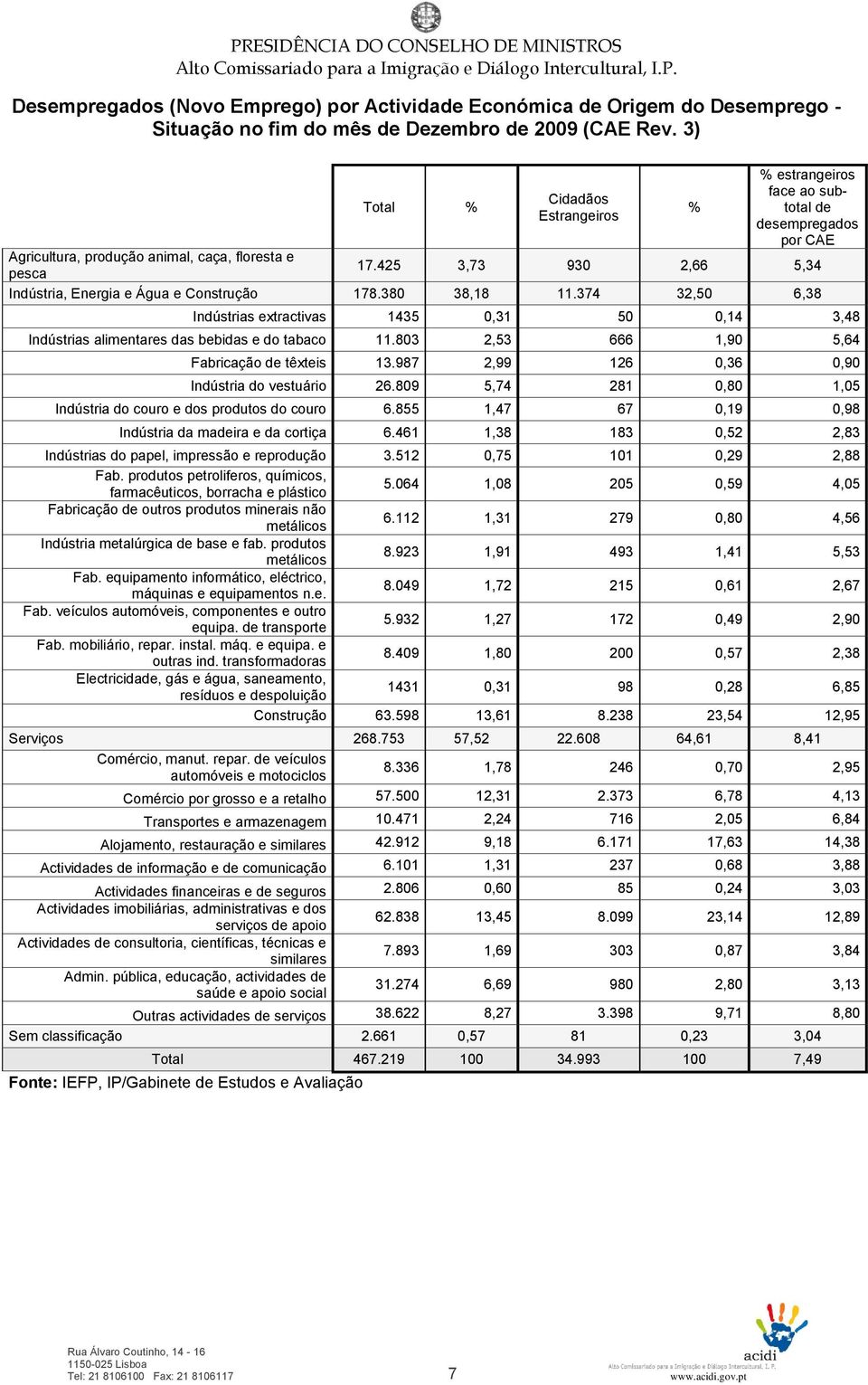 425 3,73 930 2,66 5,34 Indústria, Energia e Água e Construção 178.380 38,18 11.374 32,50 6,38 Indústrias extractivas 1435 0,31 50 0,14 3,48 Indústrias alimentares das bebidas e do tabaco 11.