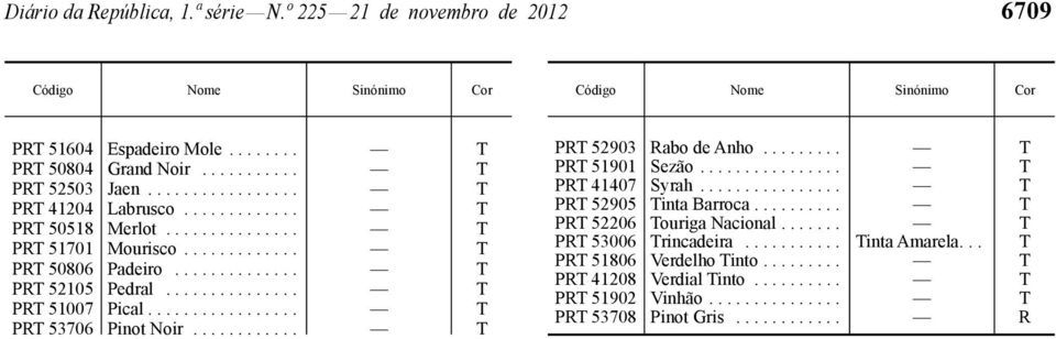 ........... T PRT 52903 Rabo de Anho......... T PRT 51901 Sezão................ T PRT 41407 Syrah................ T PRT 52905 Tinta Barroca.......... T PRT 52206 Touriga Nacional.