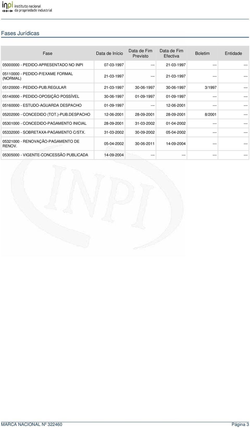 REGULAR 21-03-1997 30-06-1997 30-06-1997 3/1997 --- 05140000 - PEDIDO-OPOSIÇÃO POSSÍVEL 30-06-1997 01-09-1997 01-09-1997 --- --- 05160000 - ESTUDO-AGUARDA DESPACHO 01-09-1997 --- 12-06-2001 --- ---