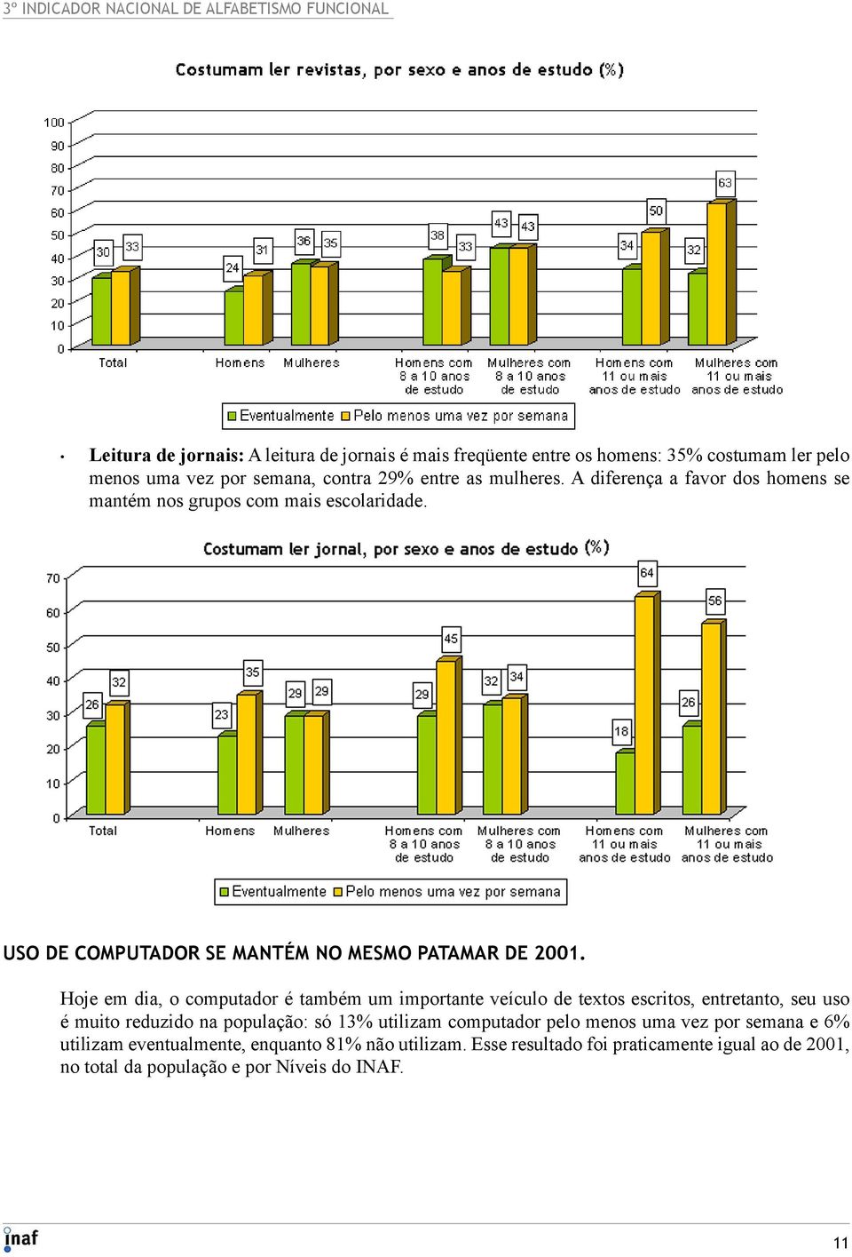 Hoje em dia, o computador é também um importante veículo de textos escritos, entretanto, seu uso é muito reduzido na população: só 13% utilizam computador