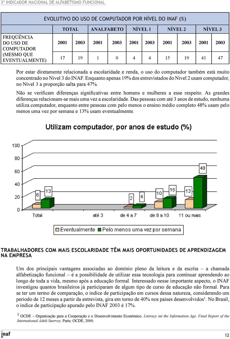 Enquanto apenas 19% dos entrevistados do Nível 2 usam computador, no Nível 3 a proporção salta para 47%. Não se verificam diferenças significativas entre homens e mulheres a esse respeito.