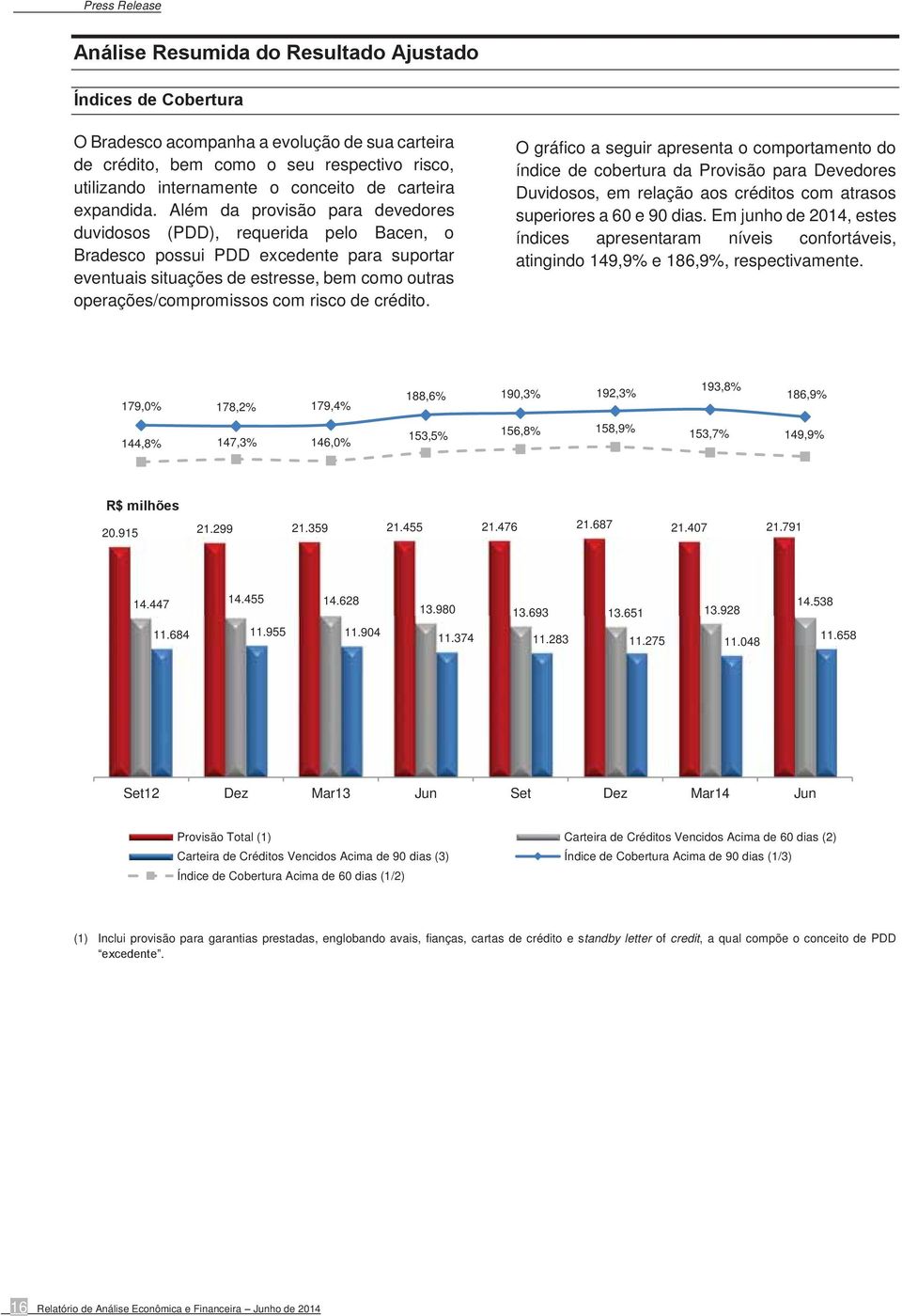 Além da provisão para devedores duvidosos (PDD), requerida pelo Bacen, o Bradesco possui PDD excedente para suportar eventuais situações de estresse, bem como outras operações/compromissos com risco